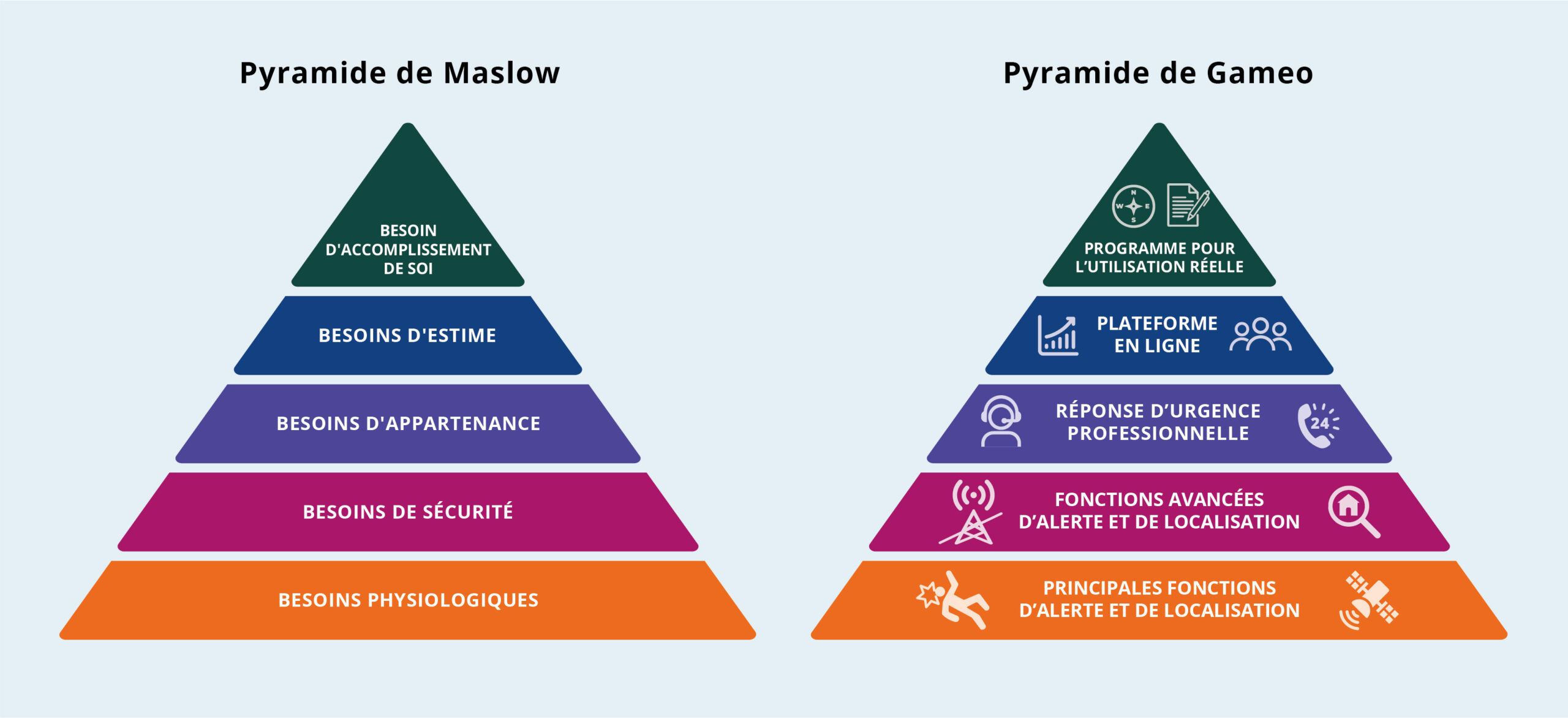 La Pyramide de Gameo donne la définition d'une solution Travailleurs Isolés PTI